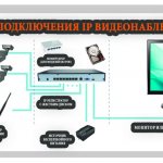 Схема подключения IP системы видеонаблюдения.